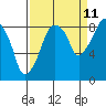 Tide chart for Aberdeen, Washington on 2023/09/11