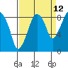 Tide chart for Aberdeen, Washington on 2023/09/12