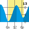 Tide chart for Aberdeen, Washington on 2023/09/13