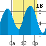 Tide chart for Aberdeen, Washington on 2023/09/18