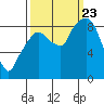 Tide chart for Aberdeen, Washington on 2023/09/23