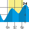 Tide chart for Aberdeen, Washington on 2023/09/24
