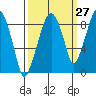 Tide chart for Aberdeen, Washington on 2023/09/27