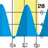 Tide chart for Aberdeen, Washington on 2023/09/28