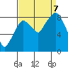 Tide chart for Aberdeen, Washington on 2023/09/7