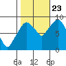 Tide chart for Aberdeen, Washington on 2023/10/23
