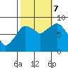 Tide chart for Aberdeen, Washington on 2023/10/7