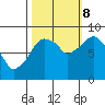 Tide chart for Aberdeen, Washington on 2023/10/8