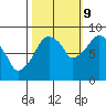Tide chart for Aberdeen, Washington on 2023/10/9