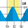 Tide chart for Aberdeen, Washington on 2023/11/10