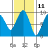 Tide chart for Aberdeen, Washington on 2023/11/11