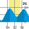 Tide chart for Aberdeen, Washington on 2023/11/21