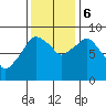 Tide chart for Aberdeen, Washington on 2023/11/6