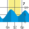 Tide chart for Aberdeen, Washington on 2023/11/7