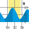 Tide chart for Aberdeen, Washington on 2023/11/9