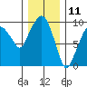 Tide chart for Aberdeen, Washington on 2023/12/11