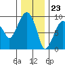 Tide chart for Aberdeen, Washington on 2023/12/23