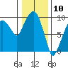 Tide chart for Aberdeen, Washington on 2024/01/10