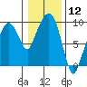 Tide chart for Aberdeen, Washington on 2024/01/12
