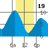 Tide chart for Aberdeen, Washington on 2024/01/19