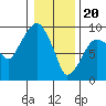 Tide chart for Aberdeen, Washington on 2024/01/20