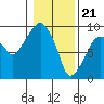 Tide chart for Aberdeen, Washington on 2024/01/21