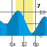 Tide chart for Aberdeen, Washington on 2024/01/7