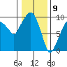 Tide chart for Aberdeen, Washington on 2024/01/9