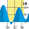 Tide chart for Aberdeen, Washington on 2024/04/10