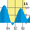 Tide chart for Aberdeen, Washington on 2024/04/11