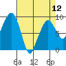 Tide chart for Aberdeen, Washington on 2024/04/12