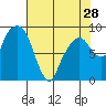 Tide chart for Aberdeen, Washington on 2024/04/28
