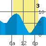 Tide chart for Aberdeen, Washington on 2024/04/3