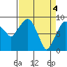 Tide chart for Aberdeen, Washington on 2024/04/4