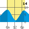 Tide chart for Aberdeen, Washington on 2024/05/14