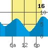 Tide chart for Aberdeen, Washington on 2024/05/16