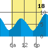 Tide chart for Aberdeen, Washington on 2024/05/18