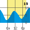 Tide chart for Aberdeen, Washington on 2024/05/19