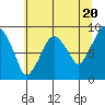 Tide chart for Aberdeen, Washington on 2024/05/20