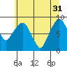 Tide chart for Aberdeen, Washington on 2024/05/31