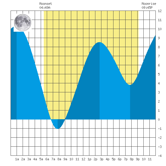 Tide chart for Aberdeen on 2025/07/10