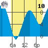Tide chart for Aberdeen, Washington on 2025/07/10