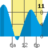 Tide chart for Aberdeen, Washington on 2025/07/11