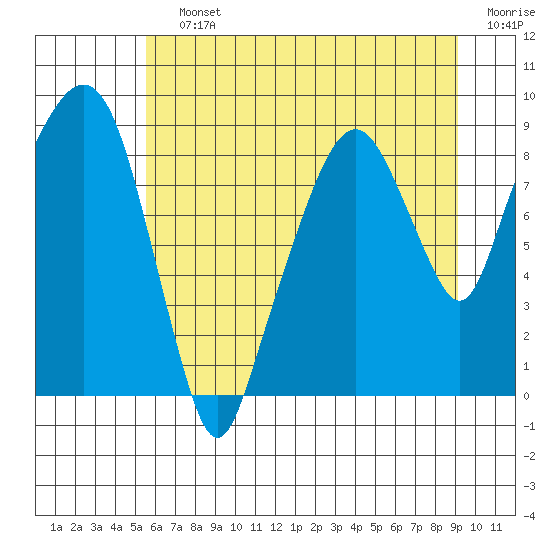 Tide chart for Aberdeen on 2025/07/12