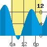 Tide chart for Aberdeen, Washington on 2025/07/12