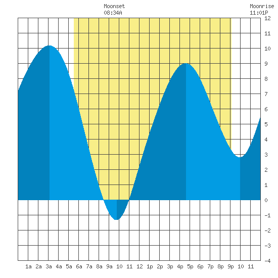 Tide chart for Aberdeen on 2025/07/13