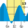 Tide chart for Aberdeen, Washington on 2025/07/13