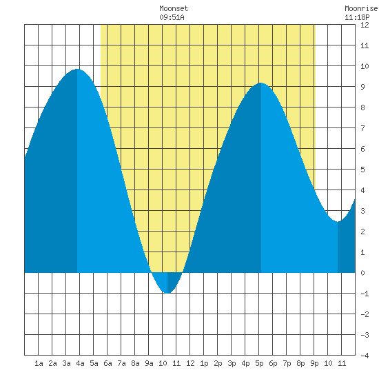 Tide chart for Aberdeen on 2025/07/14