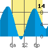 Tide chart for Aberdeen, Washington on 2025/07/14