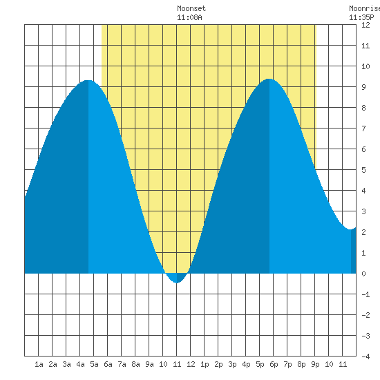 Tide chart for Aberdeen on 2025/07/15